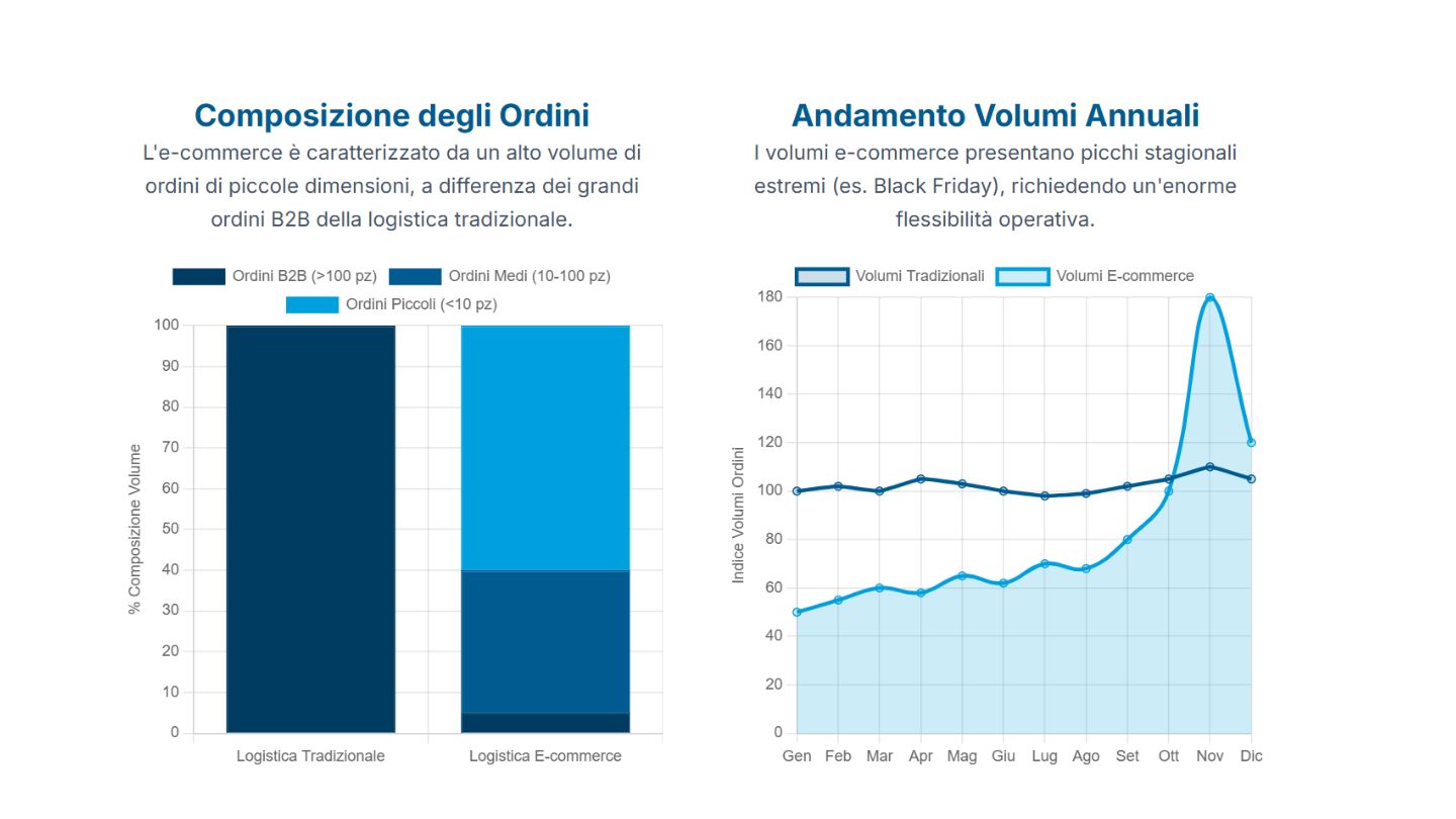 Andamento e composizine degli ordini