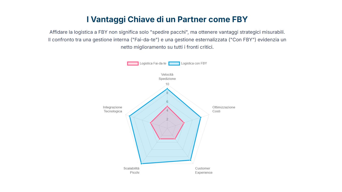 I vantaggi chiave di un partner come FBY